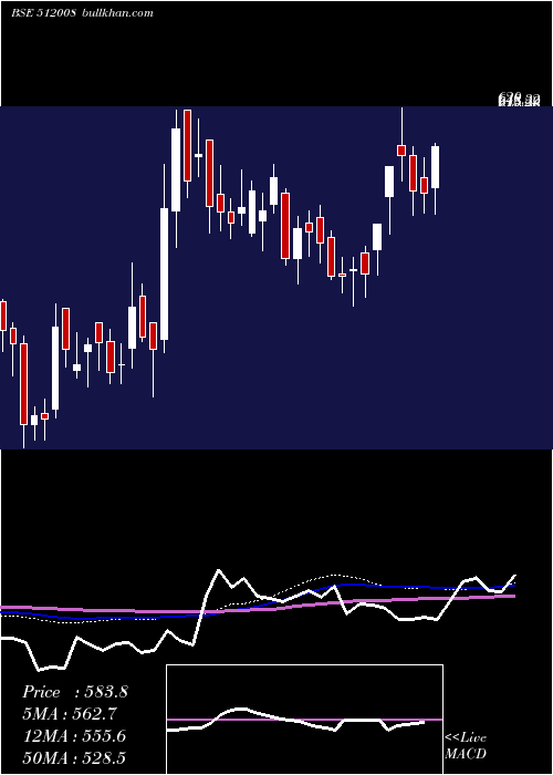  weekly chart AmaniTrad