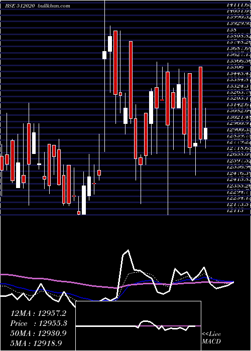  Daily chart SaraswComm