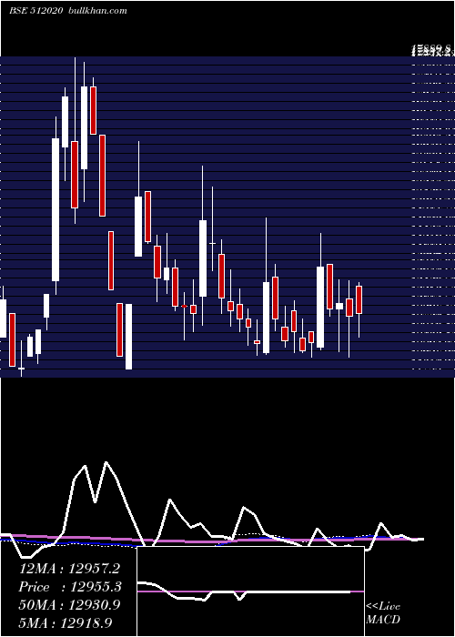  weekly chart SaraswComm