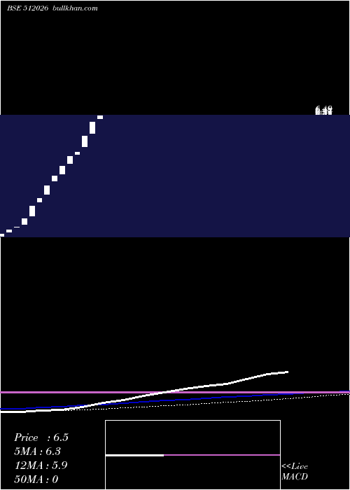  weekly chart PhTradg