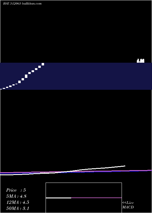  weekly chart MrugeshTrad