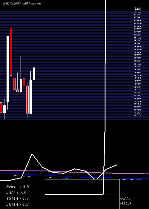  monthly chart CranesSoftw