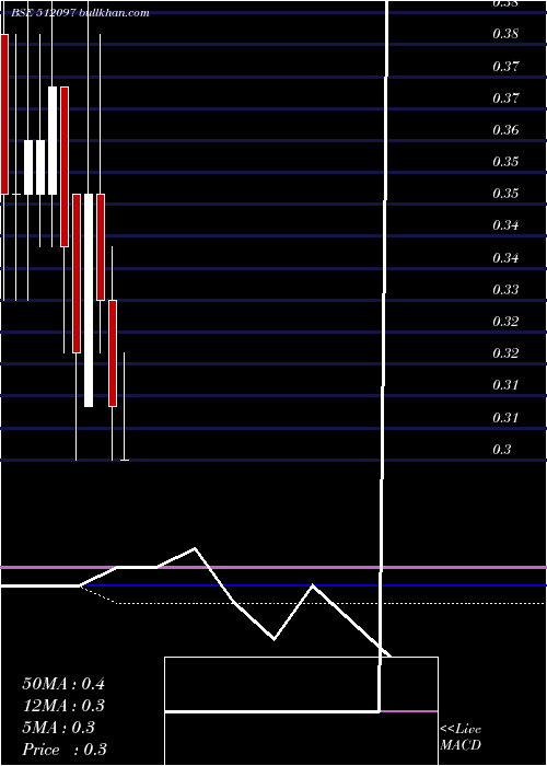  monthly chart Saicom