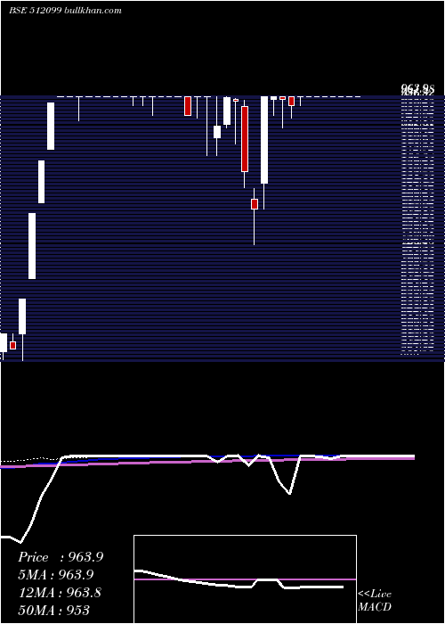  weekly chart PunitCommer