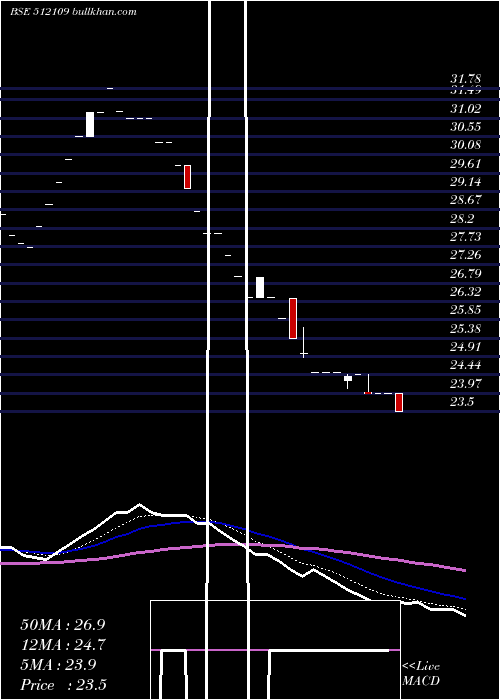  Daily chart AvivaInds