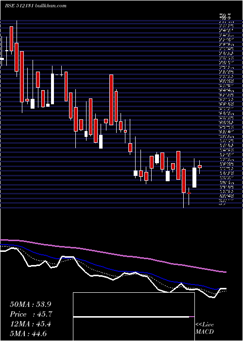  Daily chart SignetInd