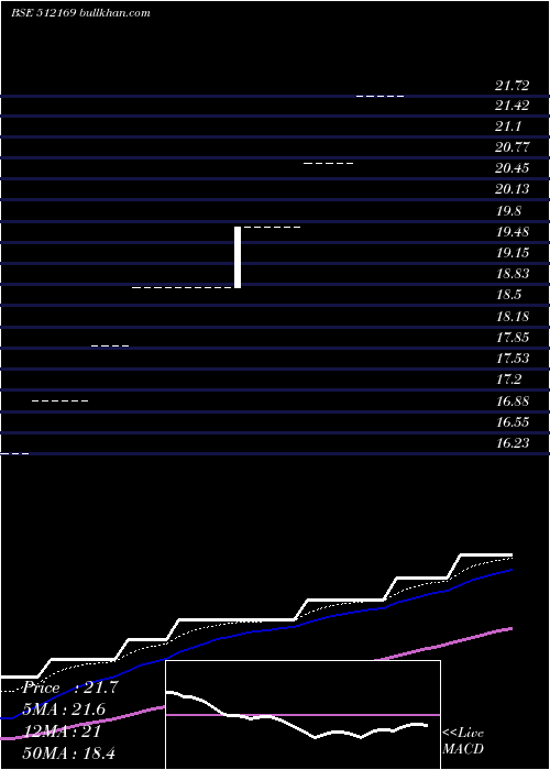  Daily chart Capricorn