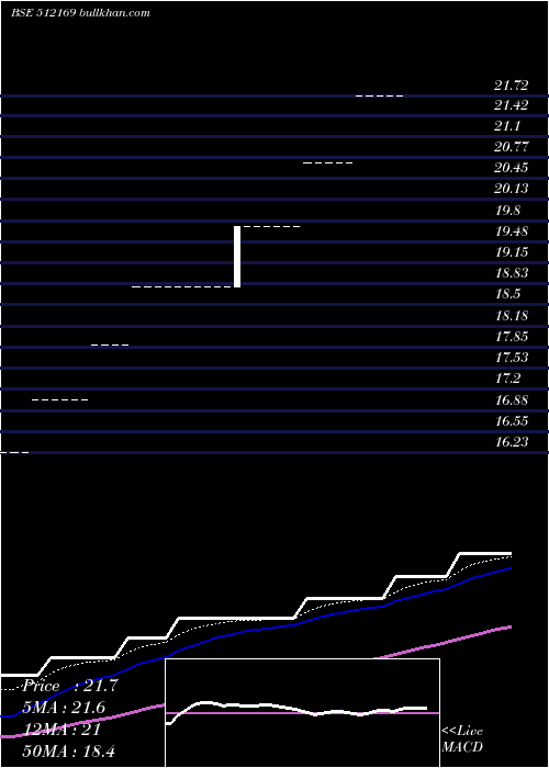  weekly chart Capricorn