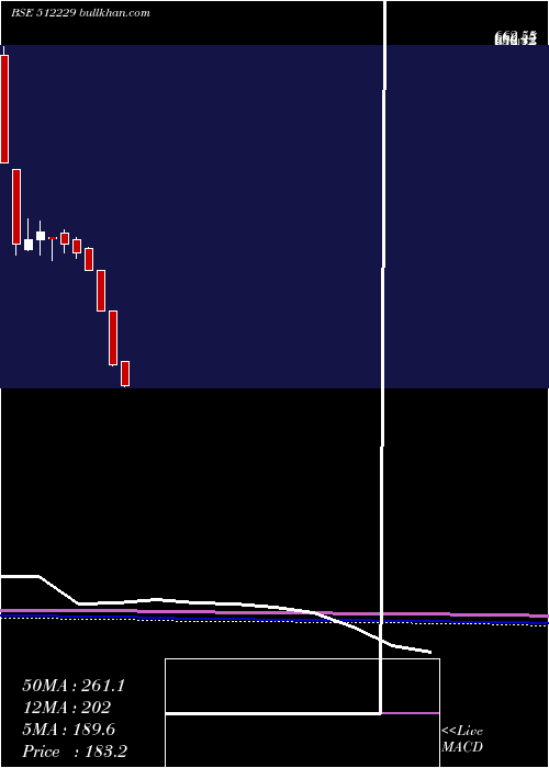  monthly chart Veritas