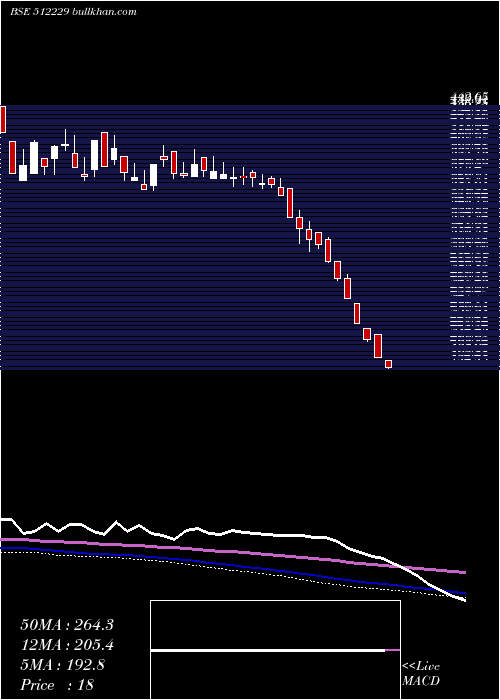  weekly chart Veritas