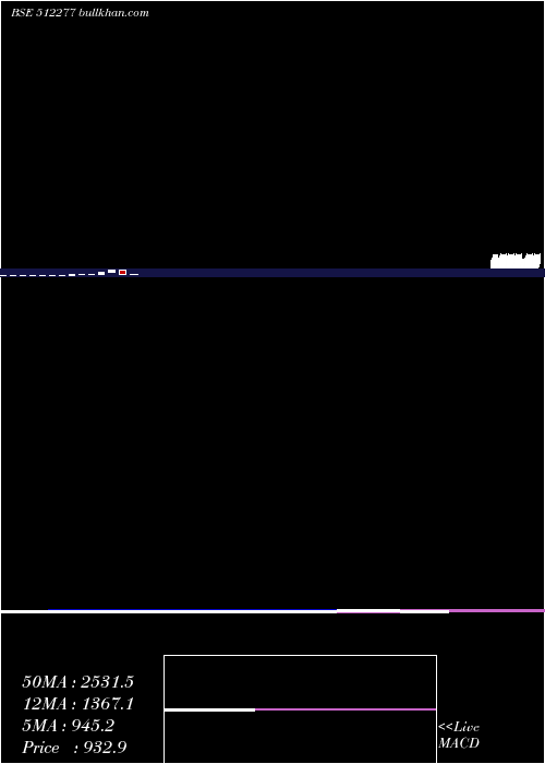 monthly chart AutoridInte