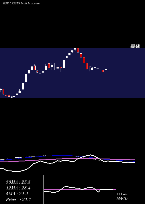  weekly chart Nntl