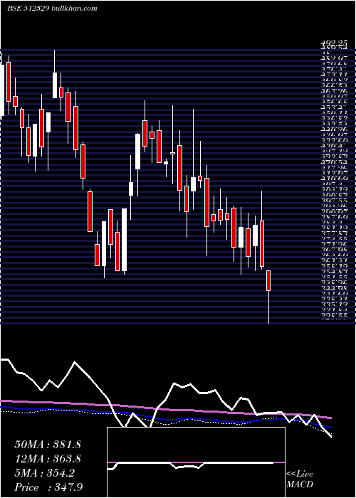  weekly chart Krl