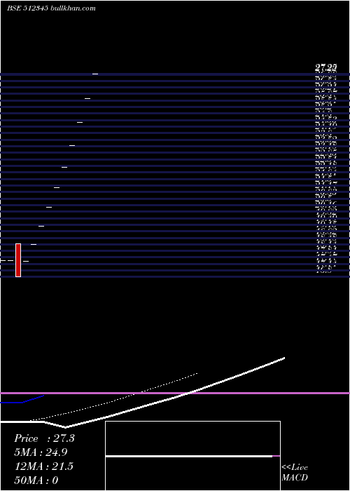  Daily chart YashTrading