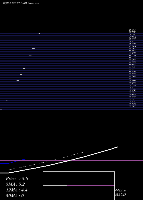  Daily chart MagnTrad