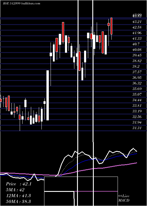  Daily chart KapashiComm