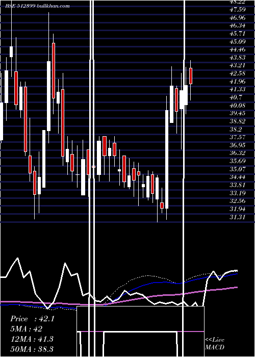  weekly chart KapashiComm