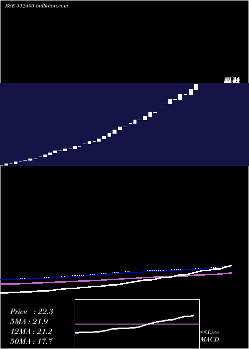  monthly chart IPower