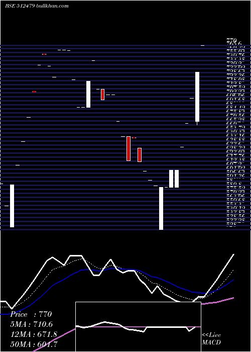  Daily chart GayatriTiss