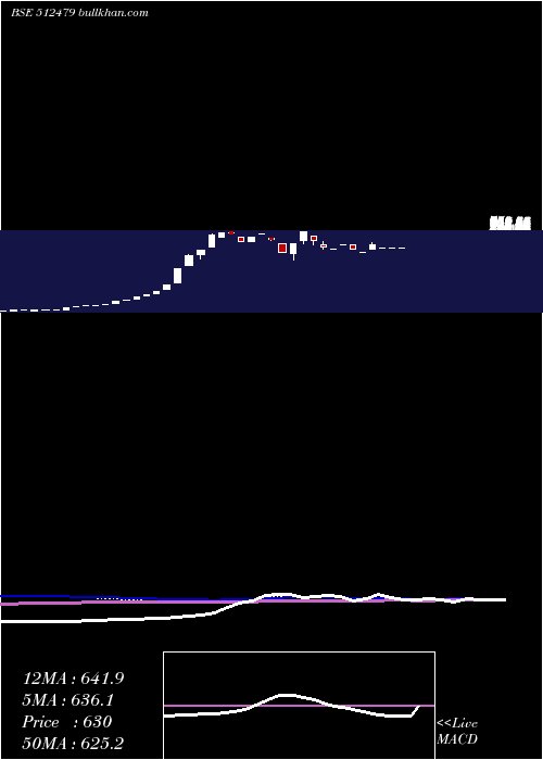  monthly chart GayatriTiss