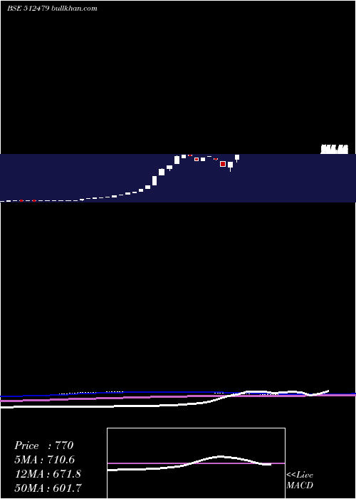  monthly chart GayatriTiss