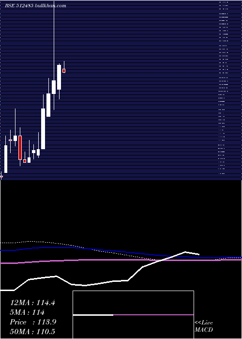  monthly chart DhanalCotex