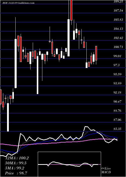 Daily chart DonearInd