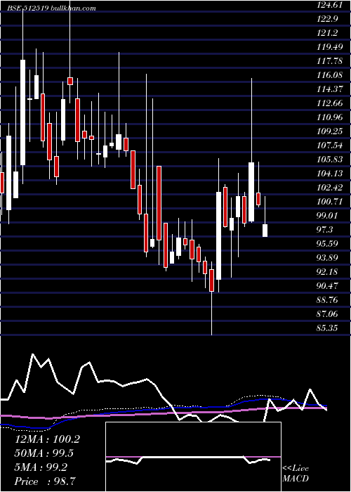  weekly chart DonearInd