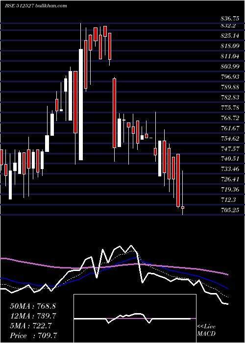  Daily chart SuperSal