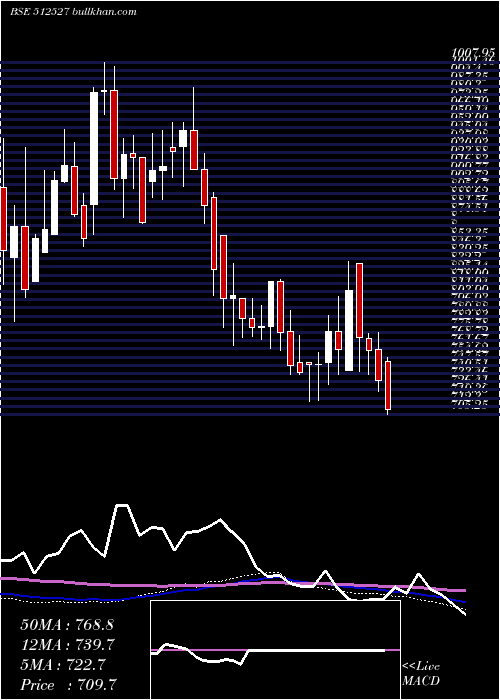  weekly chart SuperSal