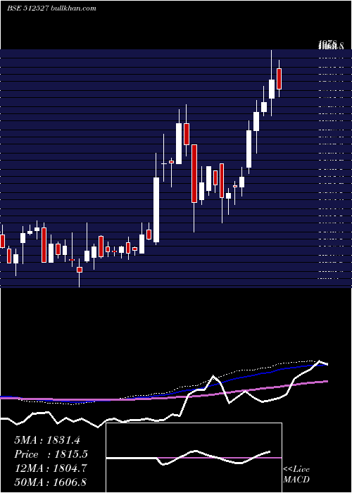  weekly chart SuperSal