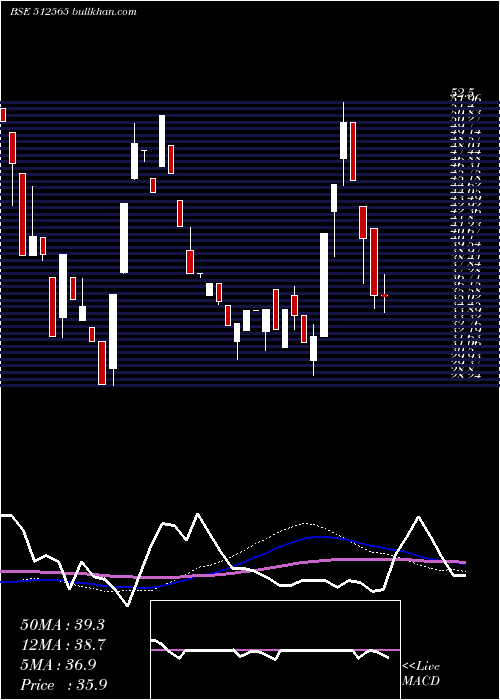  weekly chart RT