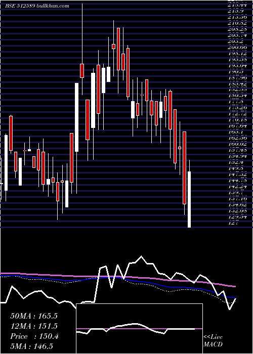  weekly chart SitaEnter