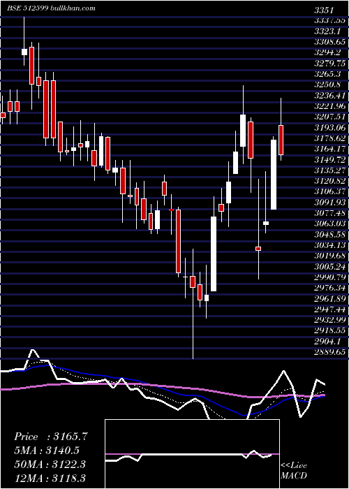  Daily chart AdaniEnter