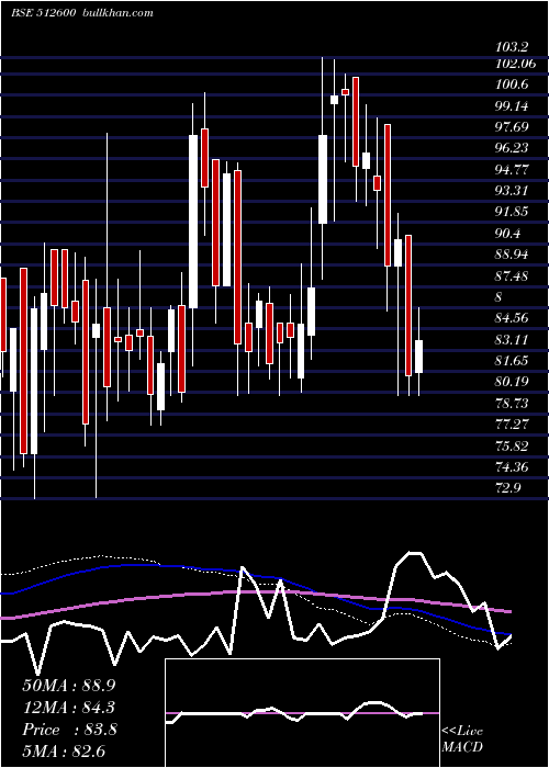  weekly chart MacroInter
