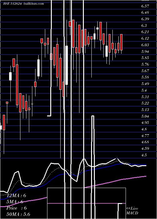  Daily chart Regentrp