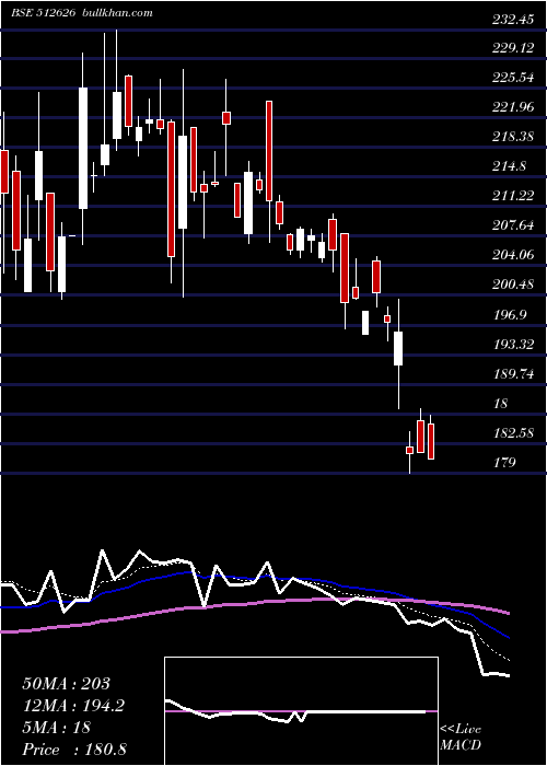  Daily chart OrbitExport