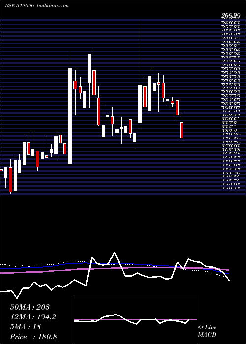  weekly chart OrbitExport