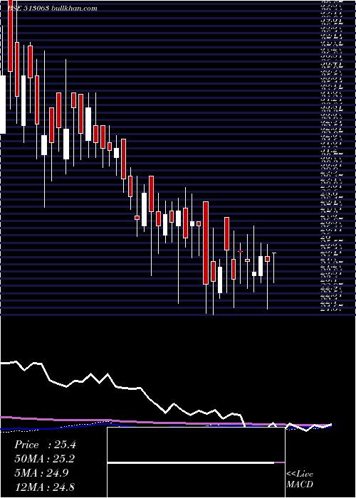  weekly chart Transfreight