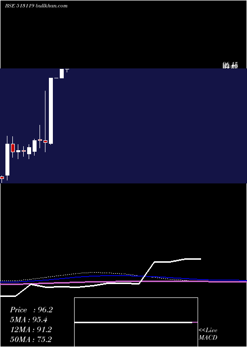  monthly chart AbcGas