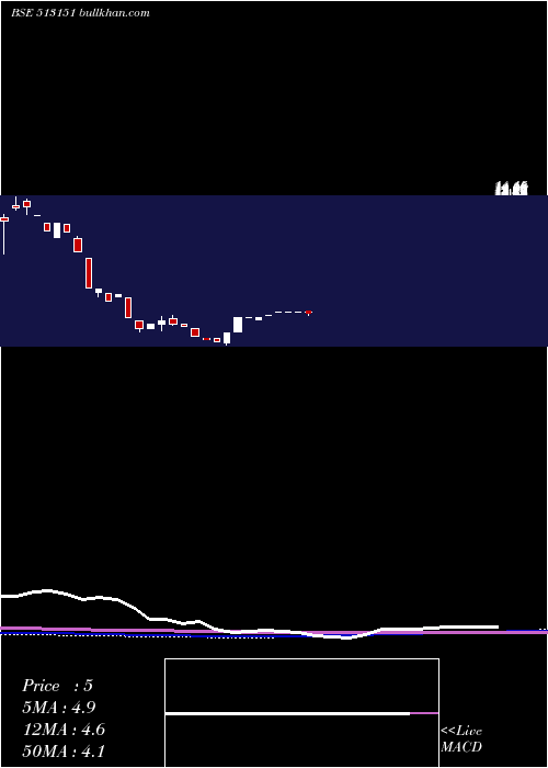  monthly chart StiIndia