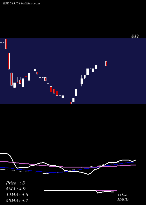  weekly chart StiIndia