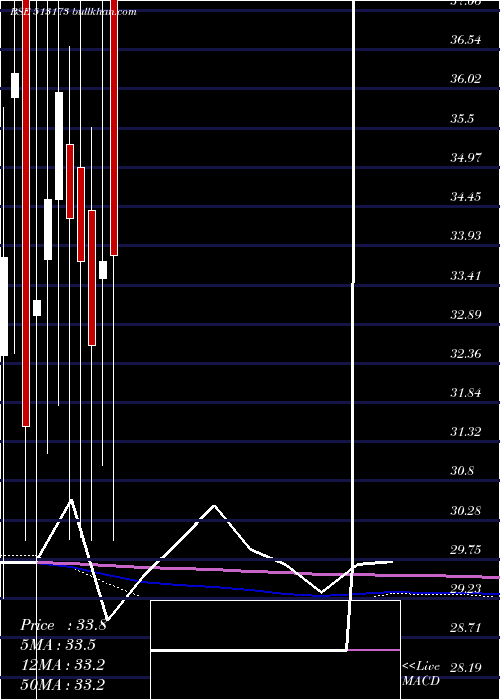  monthly chart StlStr