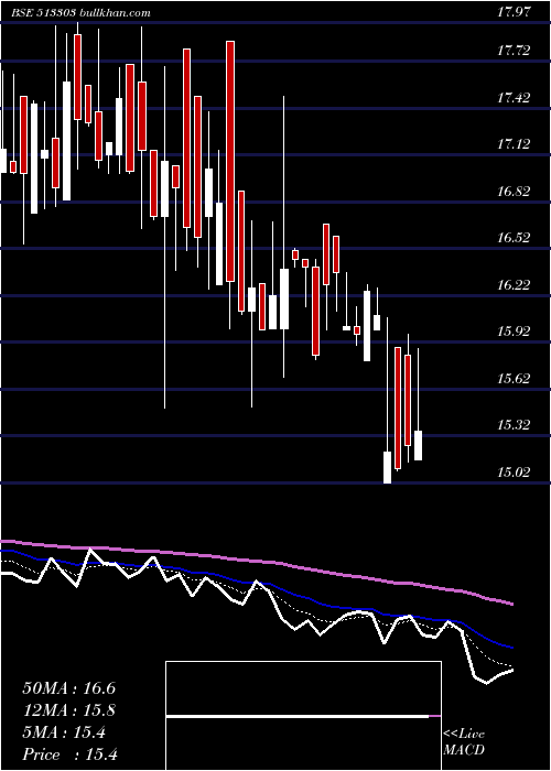  Daily chart ModernSteel