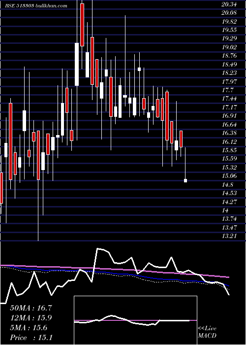  weekly chart ModernSteel