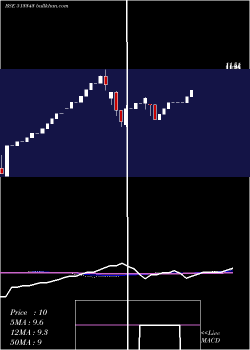  monthly chart GrandFound