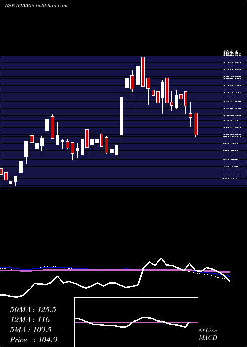  weekly chart RajkumarFrg