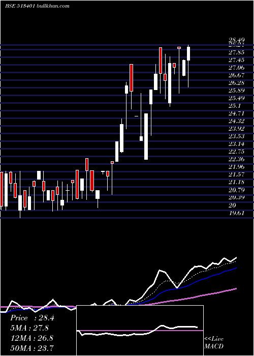  Daily chart AshianaIsp