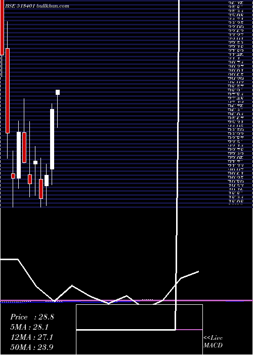  monthly chart AshianaIsp
