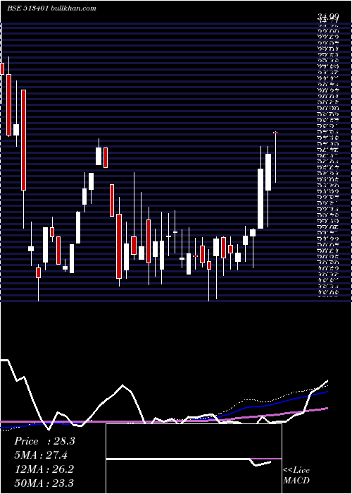  weekly chart AshianaIsp